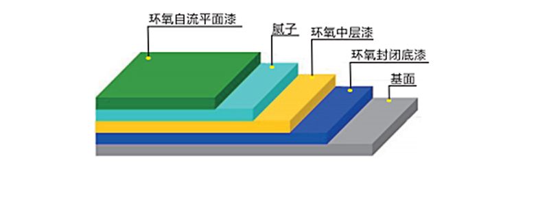 環(huán)氧平涂地坪涂裝系統(tǒng)